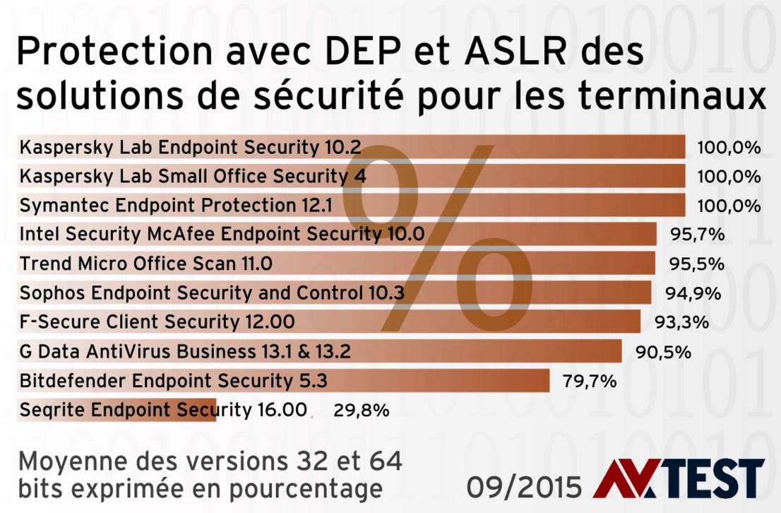 Autoprotection des solutions professionnelles