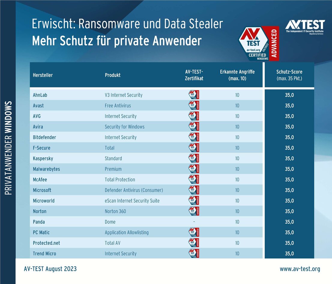 ATP-Test: Security-Software für Privatanwender