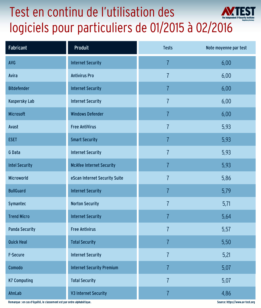 Presque pas de faux positifs