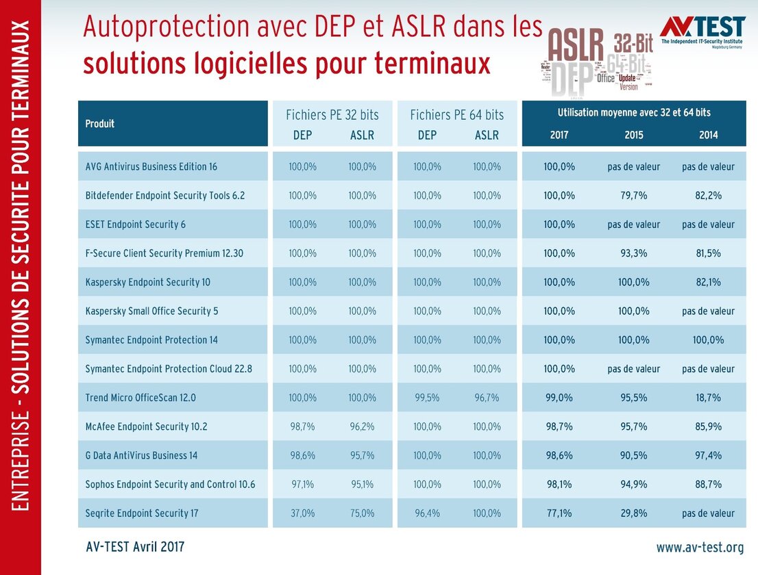 Résultats individuels et comparatifs de la DEP et de l’ASLR dans les solutions pour entreprises