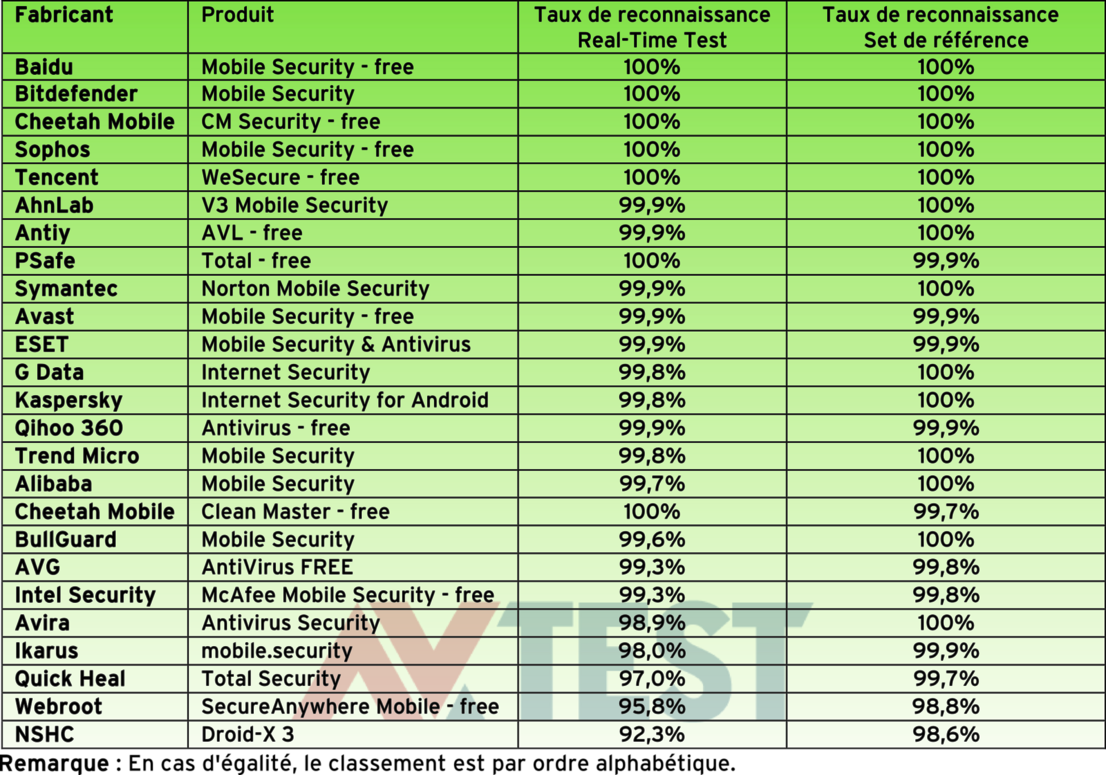 De bons résultats dans les tests de reconnaissance