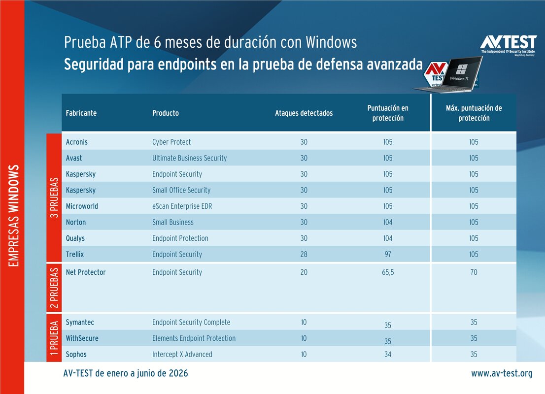 Prueba ATP de larga duración para soluciones endpoint: