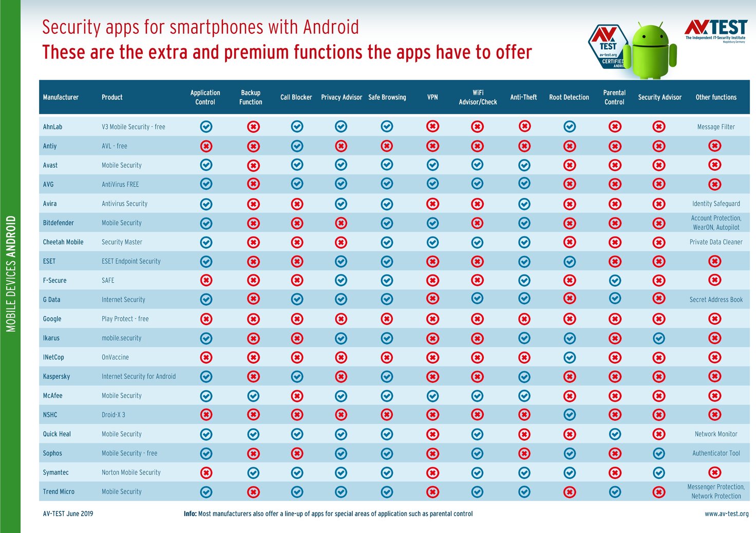 Good extra features in Android security apps