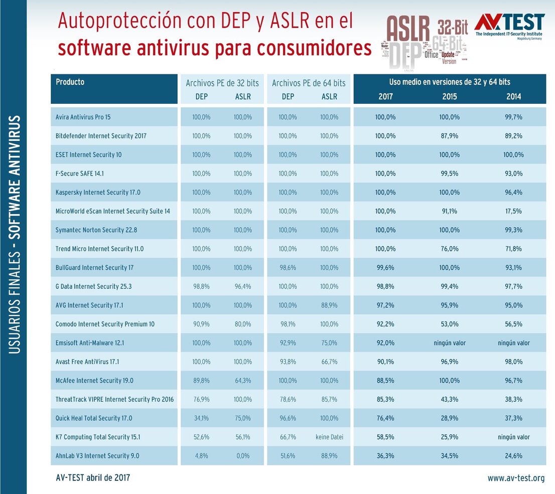 Valoraciones individuales y comparativas de DEP y ASLR en paquetes para consumidores