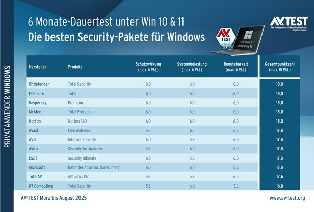 12 Security-Pakete im Dauertest unter Windows 10 und 11