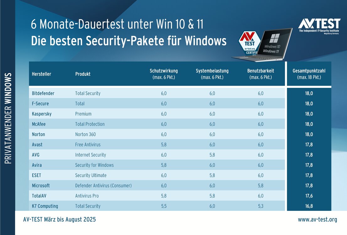 12 Security-Pakete im Dauertest unter Windows 10 und 11