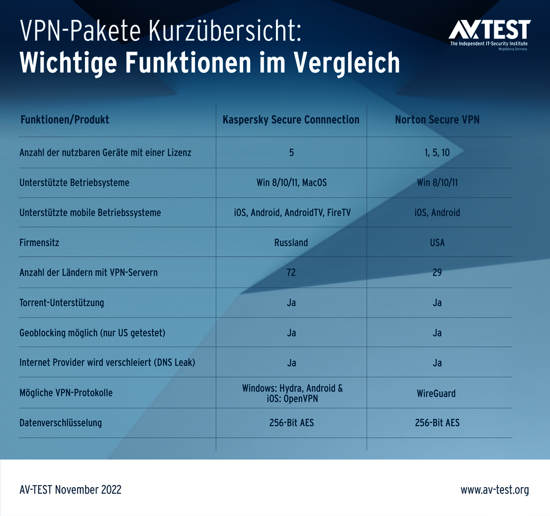 VPN-Software in der Kurzübersicht
