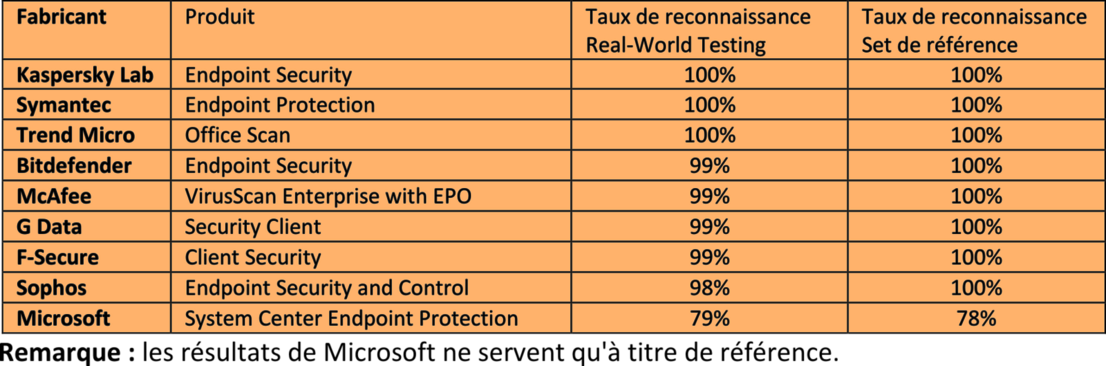 Test de sécurité AV-TEST des solutions professionnelles