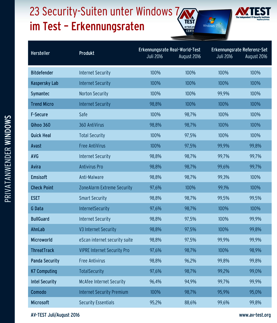 Erkennungsraten im Test