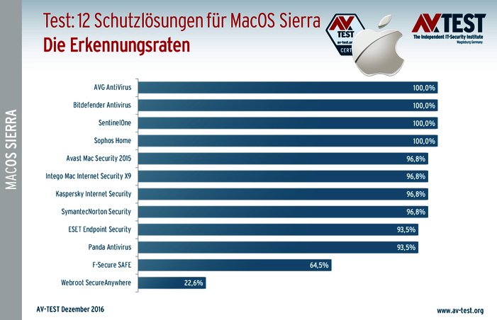 12 MacOS Sierra-Produkte im Erkennungstest Starker Schutz für MacOS Sierra: 12 Pakete im Test