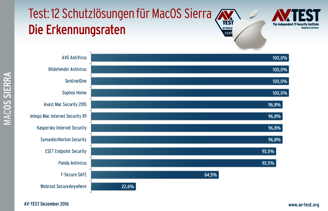 Starker Schutz f&uuml;r MacOS Sierra: 12 Pakete im Test