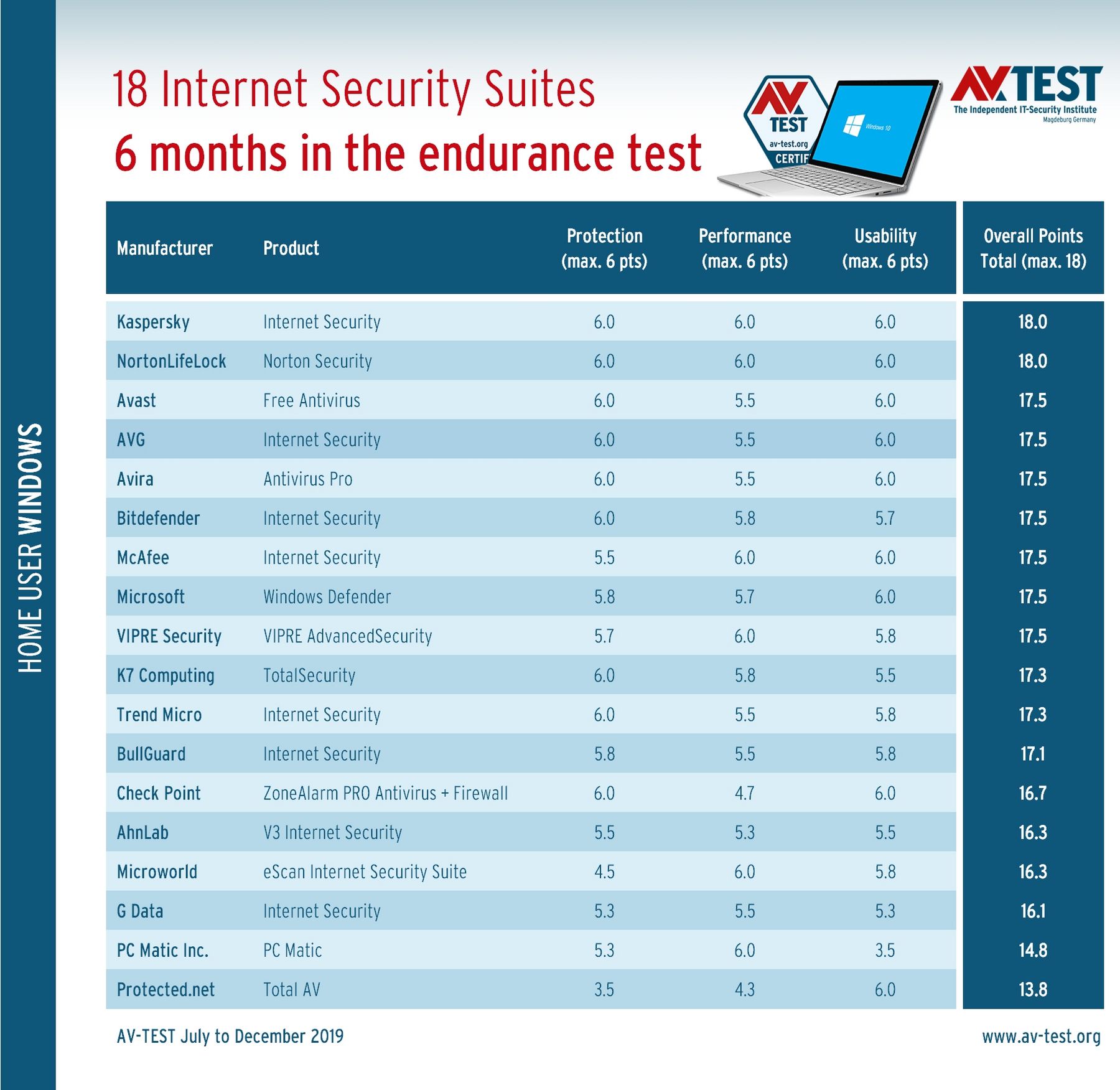 Endurance Test with 18 Security Suites