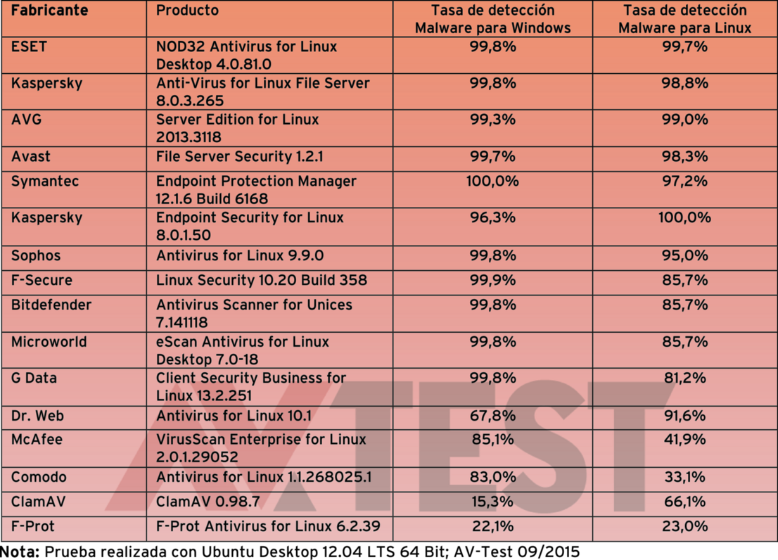 Tasas de detección con paquetes de seguridad para Linux