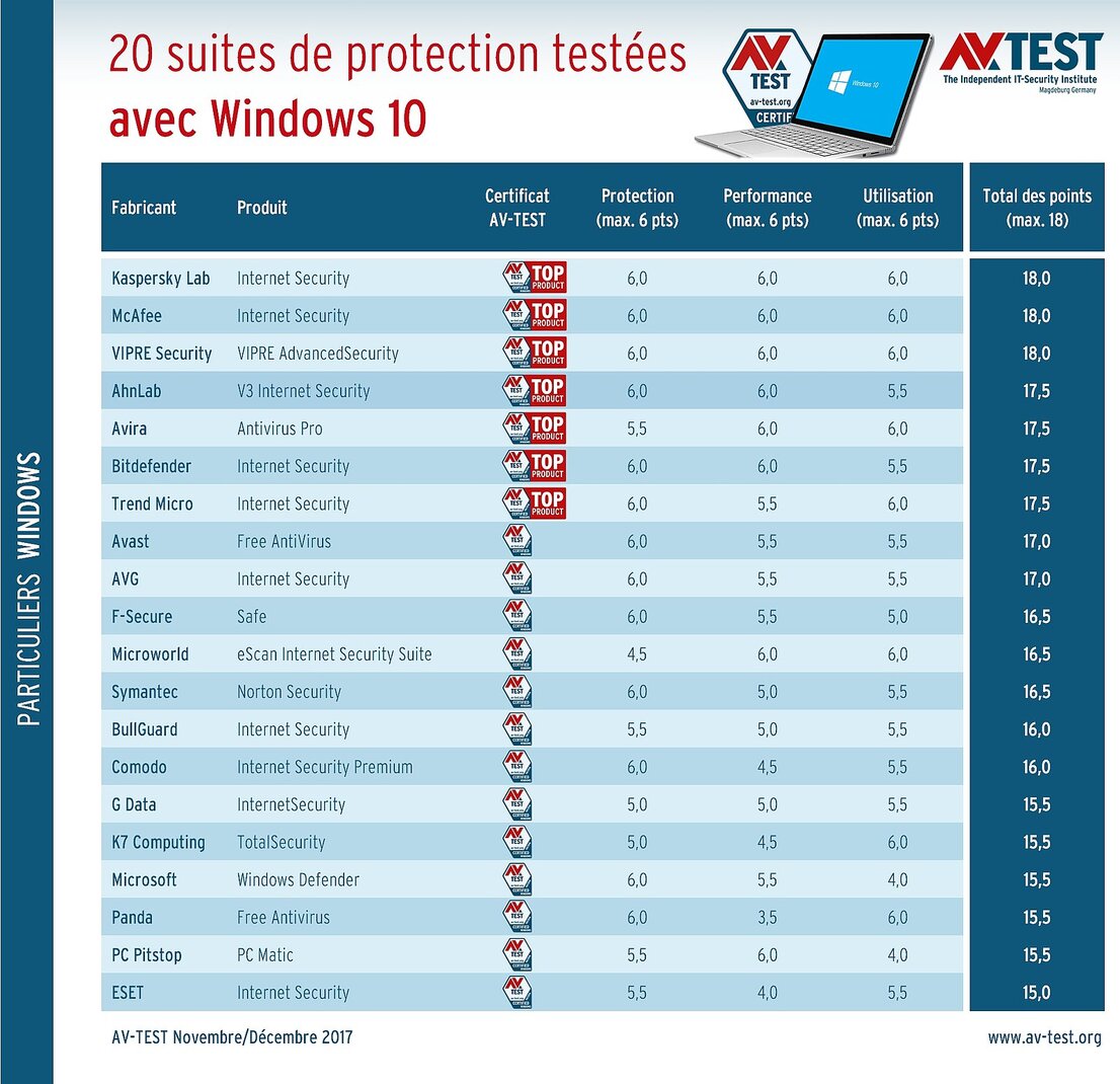 20 suites de sécurité testées