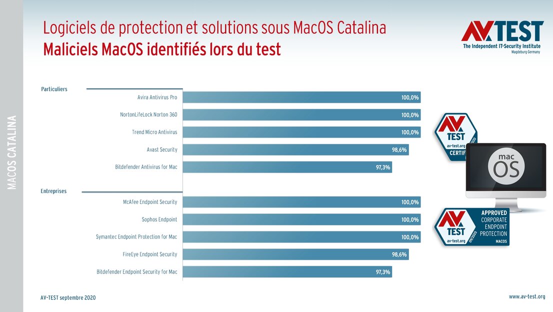 Taux de détection sous MacOS Catalina