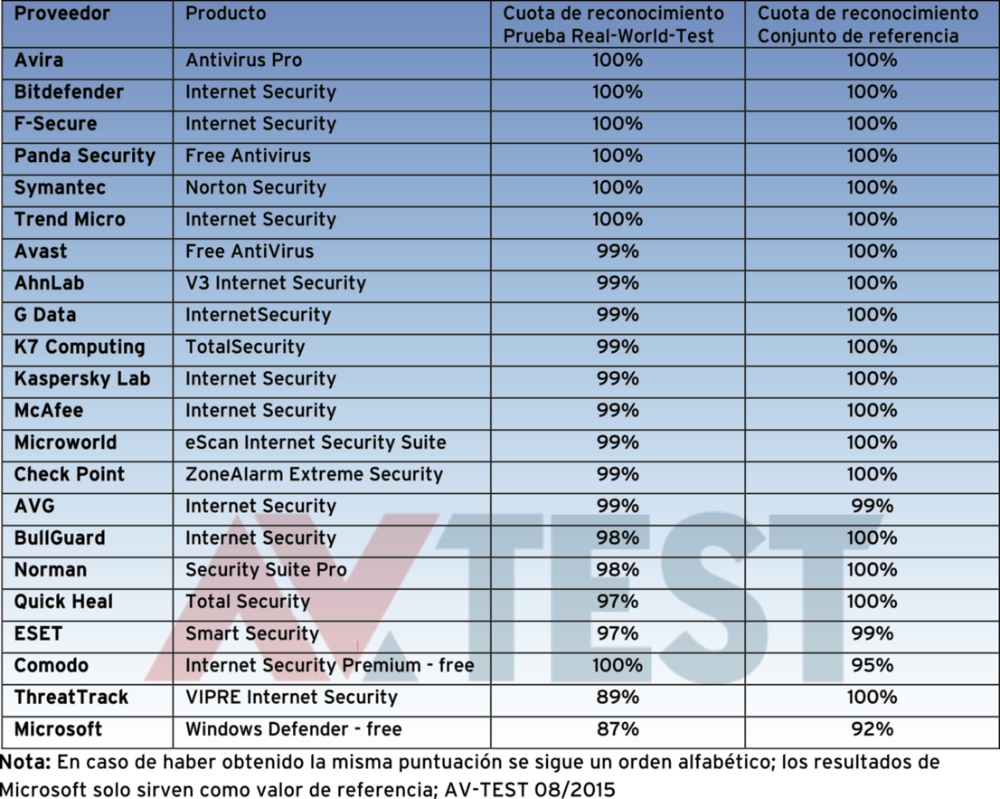 Tasas de detección con Windows 8.1