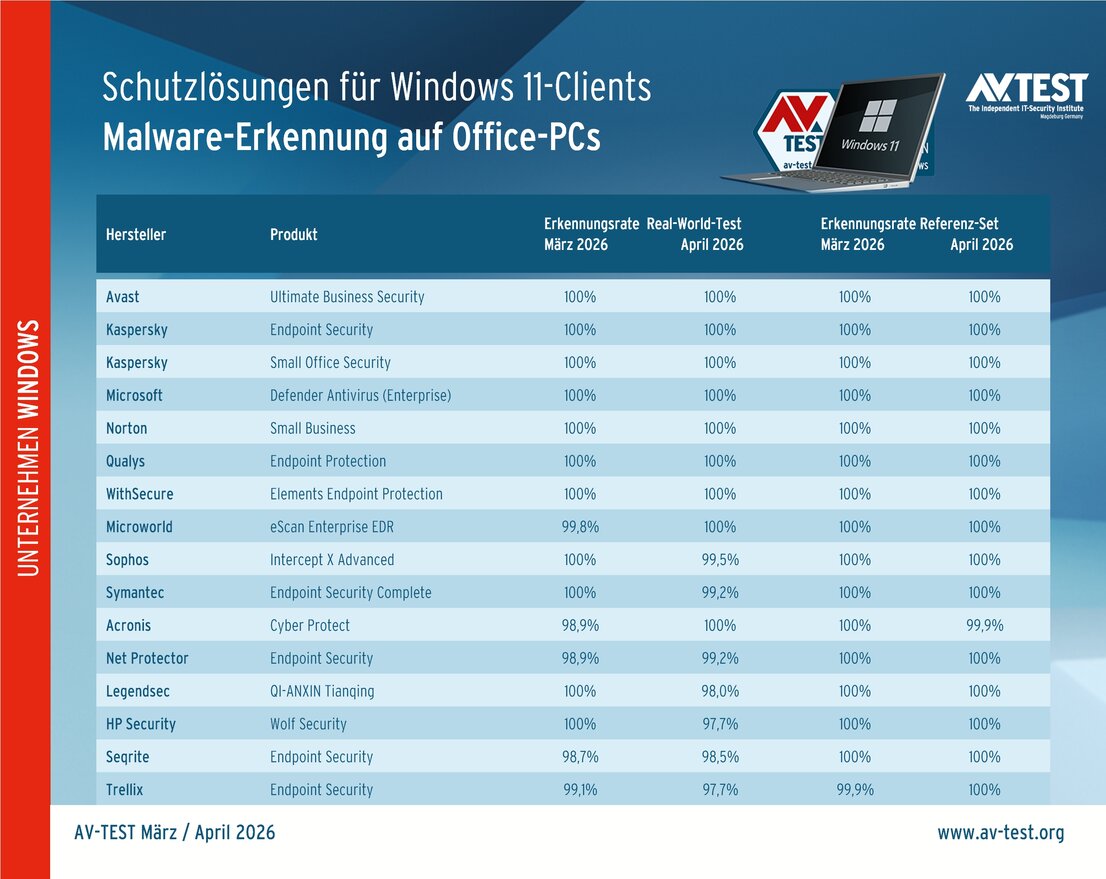 Malware-Erkennung auf Office-PCs mit Windows 11