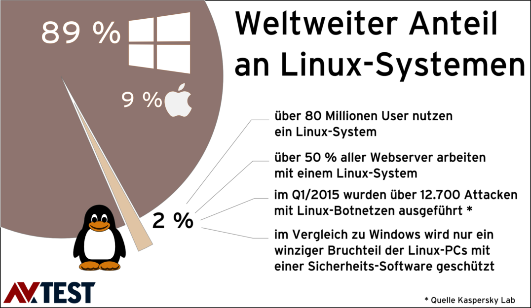 Linux: 16 Schutzpakete gegen Windows- und Linux-Sch&auml;dlinge im Test