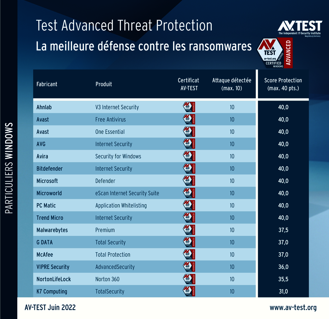 Test approfondi contre les ransomwares