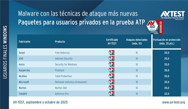 Paquetes de seguridad para usuarios finales en la prueba ATP