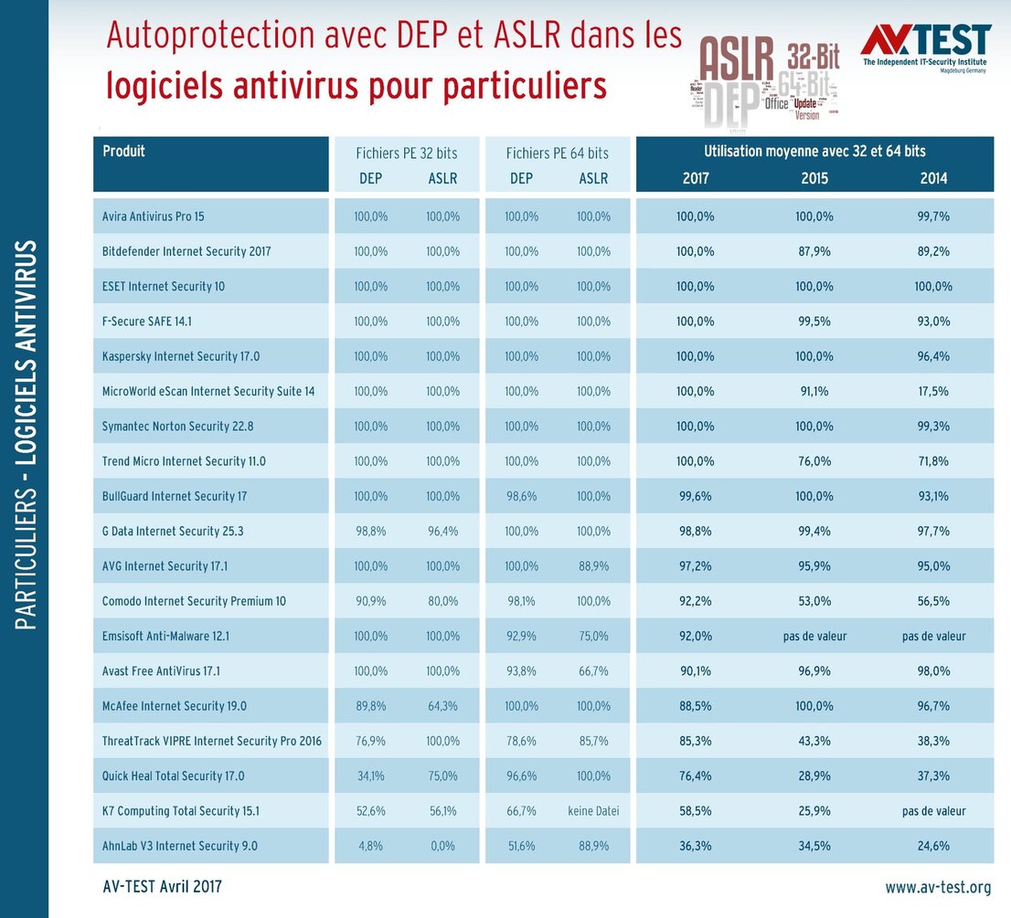 Résultats individuels et comparatifs de la DEP et de l’ASLR dans les suites pour particuliers