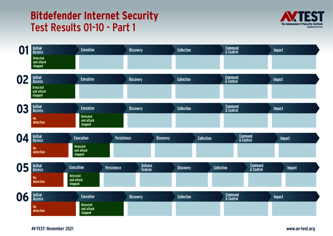 Bitdefender 1/2