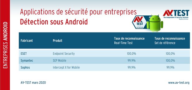 Applications de sécurité pour entreprises