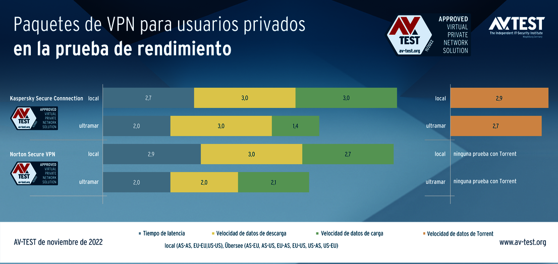 Prueba de rendimiento: así de rápido es el software de VPN