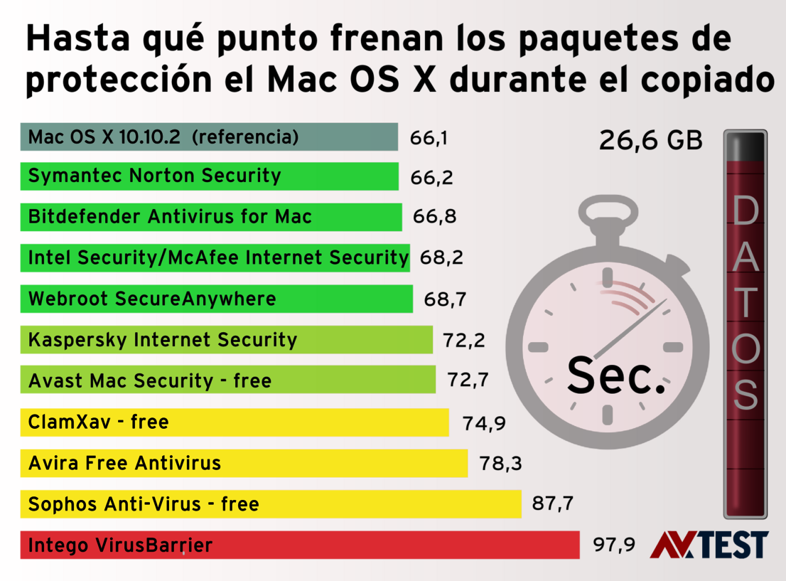 Pérdida de rendimiento