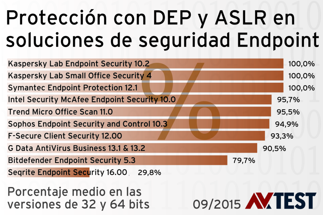 Autoprotección en soluciones empresariales