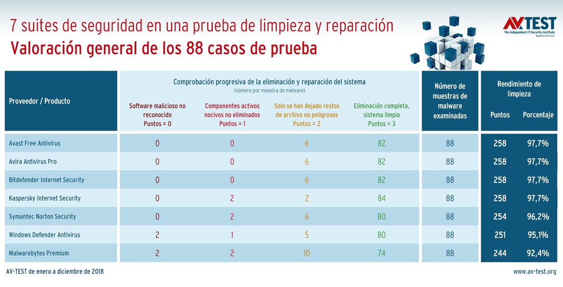 7 suites de seguridad en la prueba de reparación