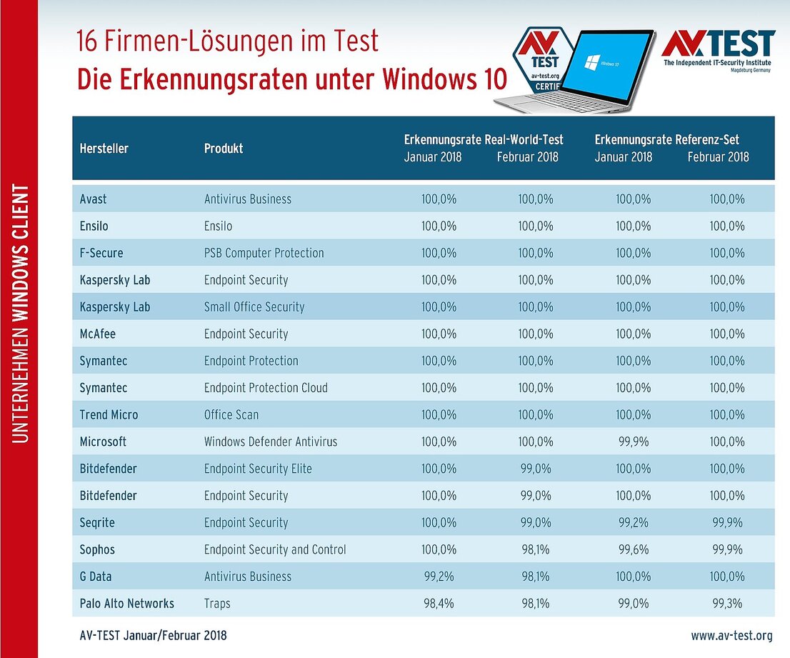 Erkennungsraten bei Unternehmenslösungen: