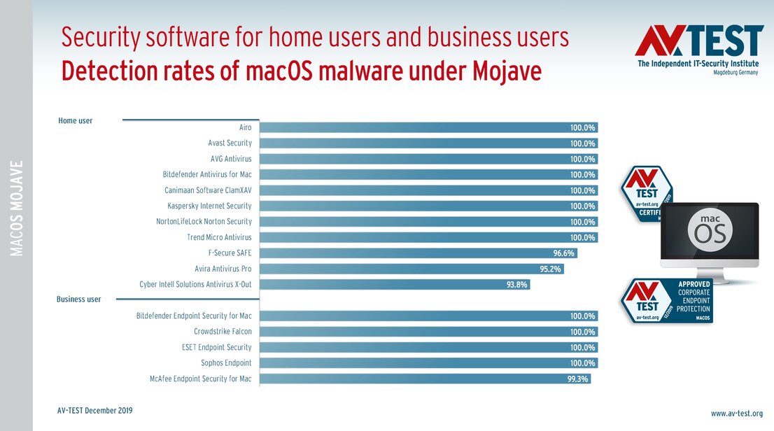 Detection of special MacOS malware