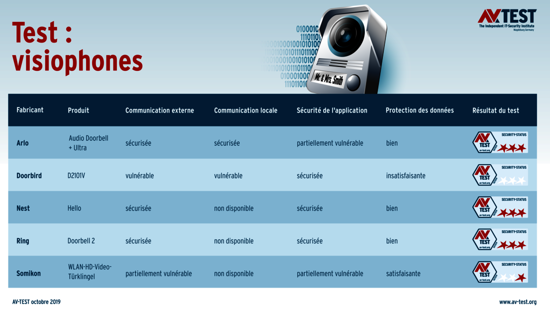 Les résultats du test