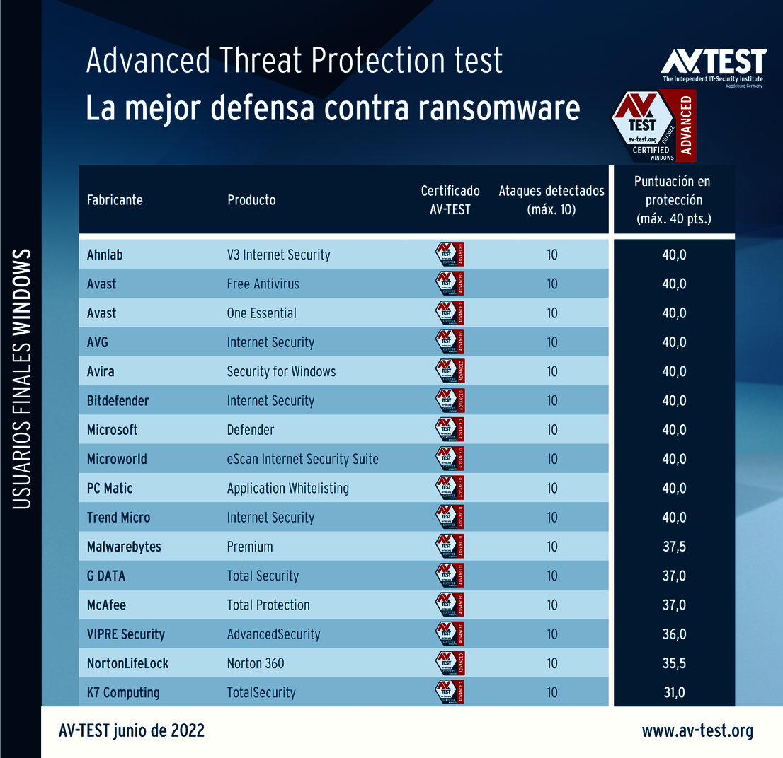 Test ampliado contra ransomware