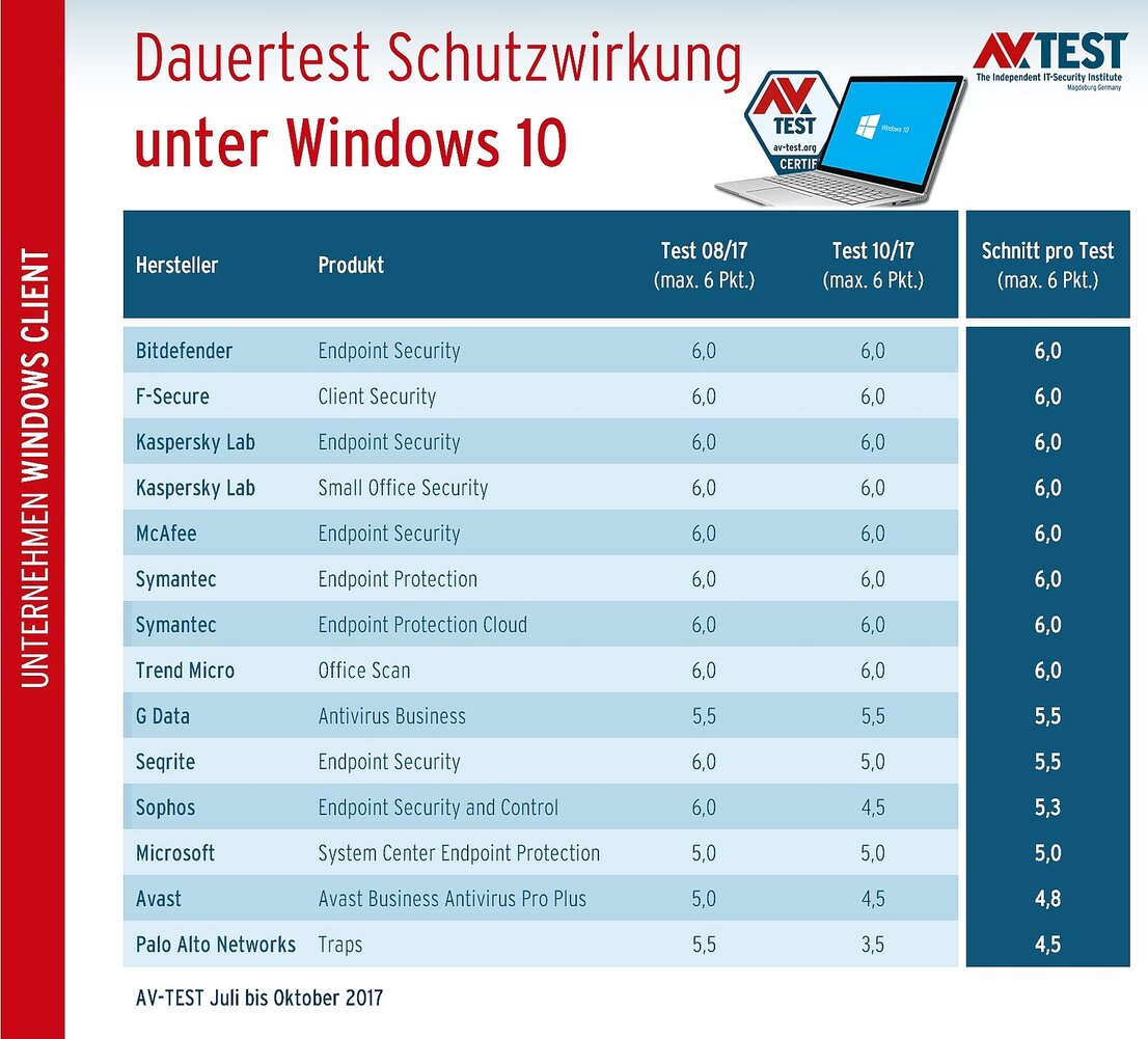 Dauertest Schutzwirkung