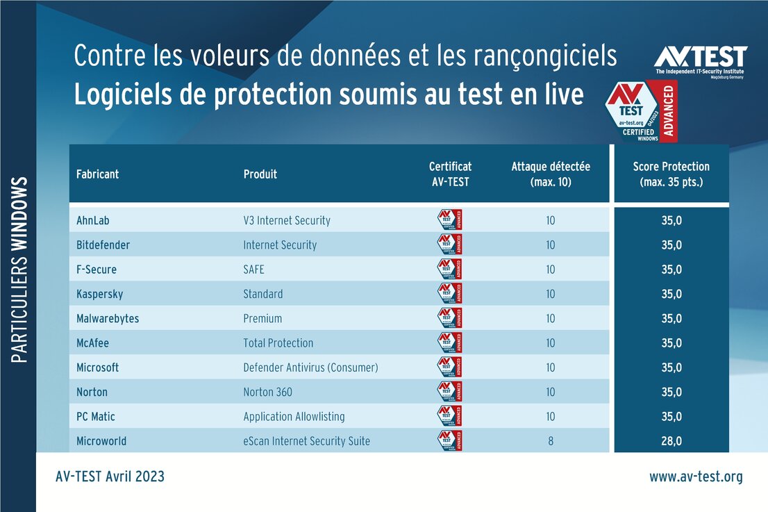 Protection contre les rançongiciels et les voleurs de données sous Windows