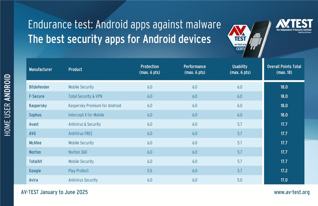 Android apps put to an endurance test: these apps provided the best protection