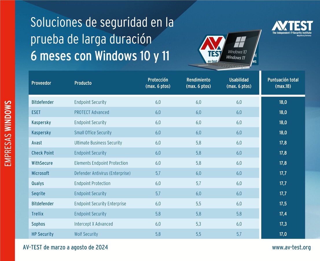 Seguridad para empresas en la prueba de larga duración