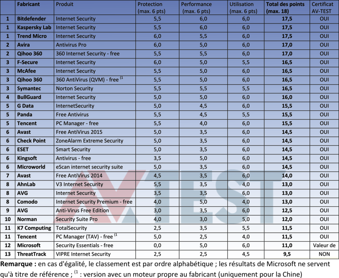 28 suites de protection pour Windows 7