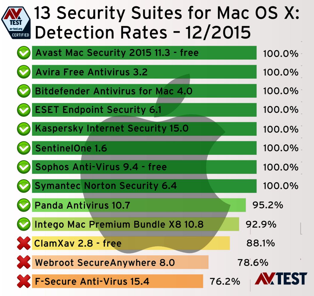 Detection rates under Mac OS X More Security for Mac OS X: 13 Security Packages Put to the Test