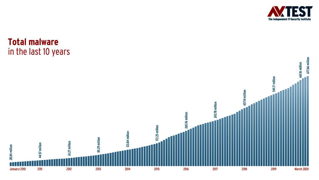 Évolution globale des programmes malveillants