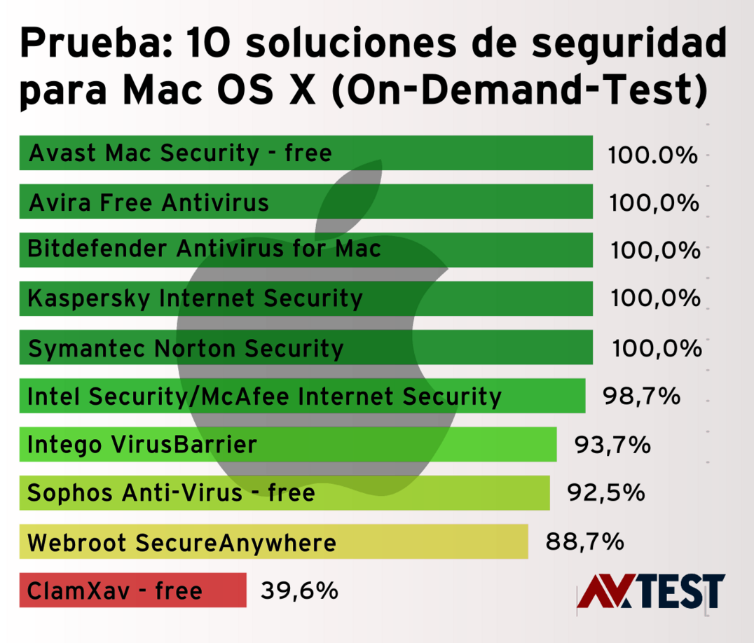 Ataque a Mac OS X &ndash; 10 paquetes de seguridad puestos a prueba
