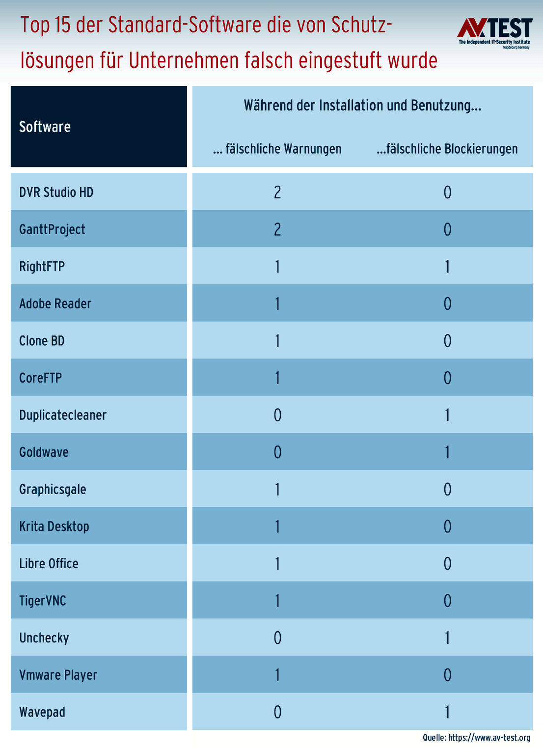 Kaum falsche Warnungen