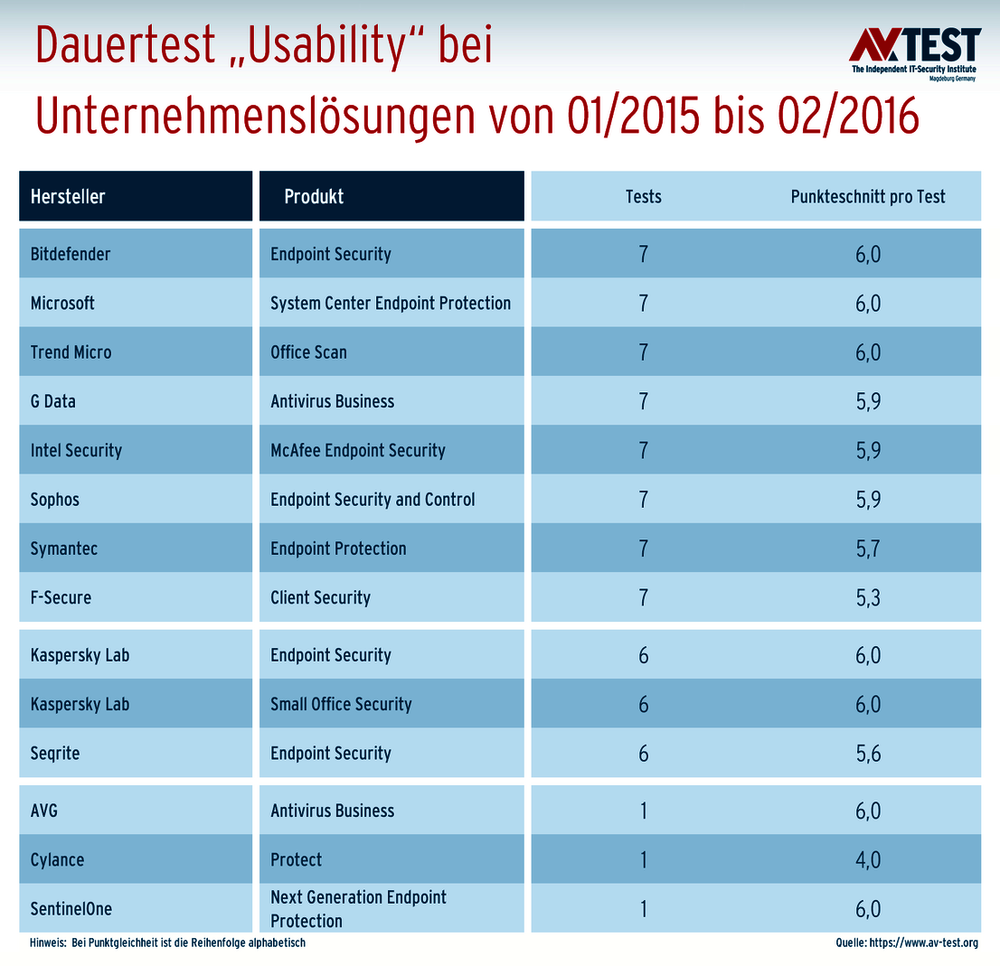 Hohe Punkteschnitte pro Test