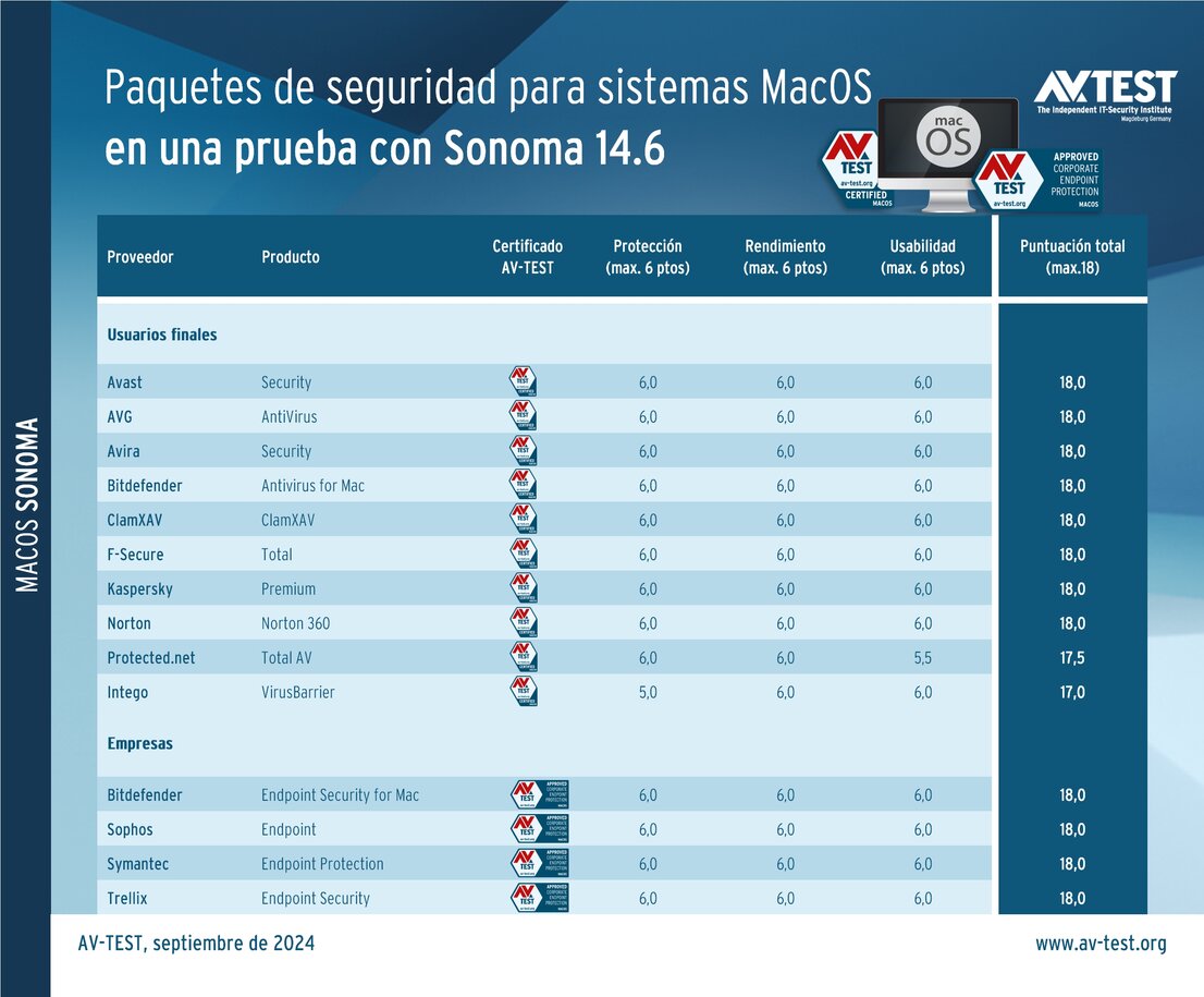 Más ciberseguridad para sistemas MacOS