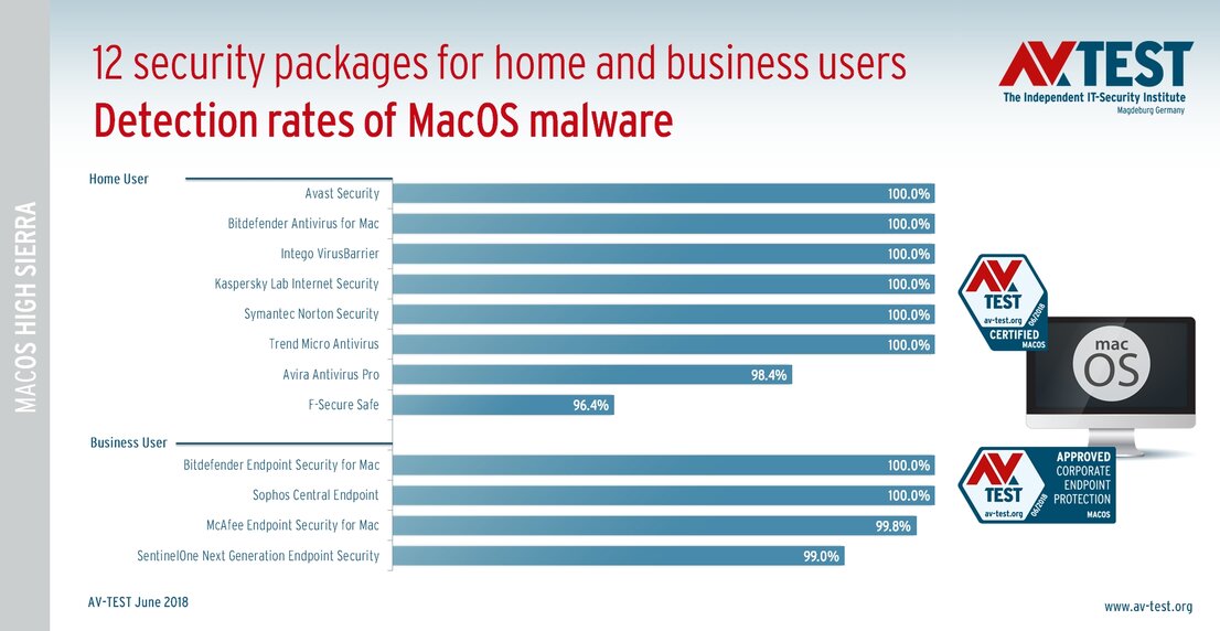 Protection for MacOS – the detection rates