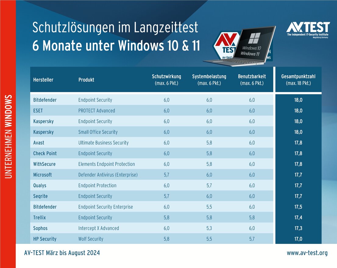 Security für Unternehmen im Langzeittest