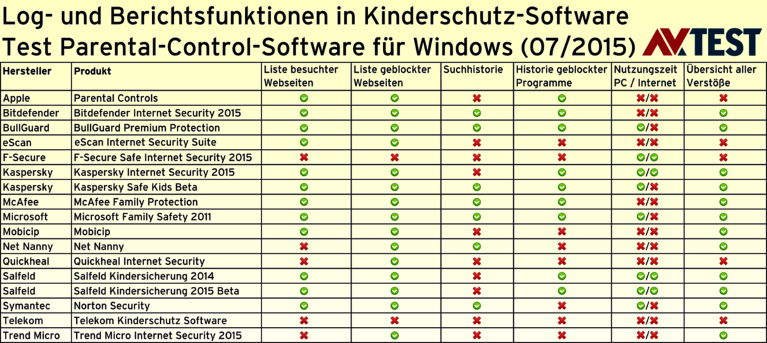 Log- und Report-Funktionen