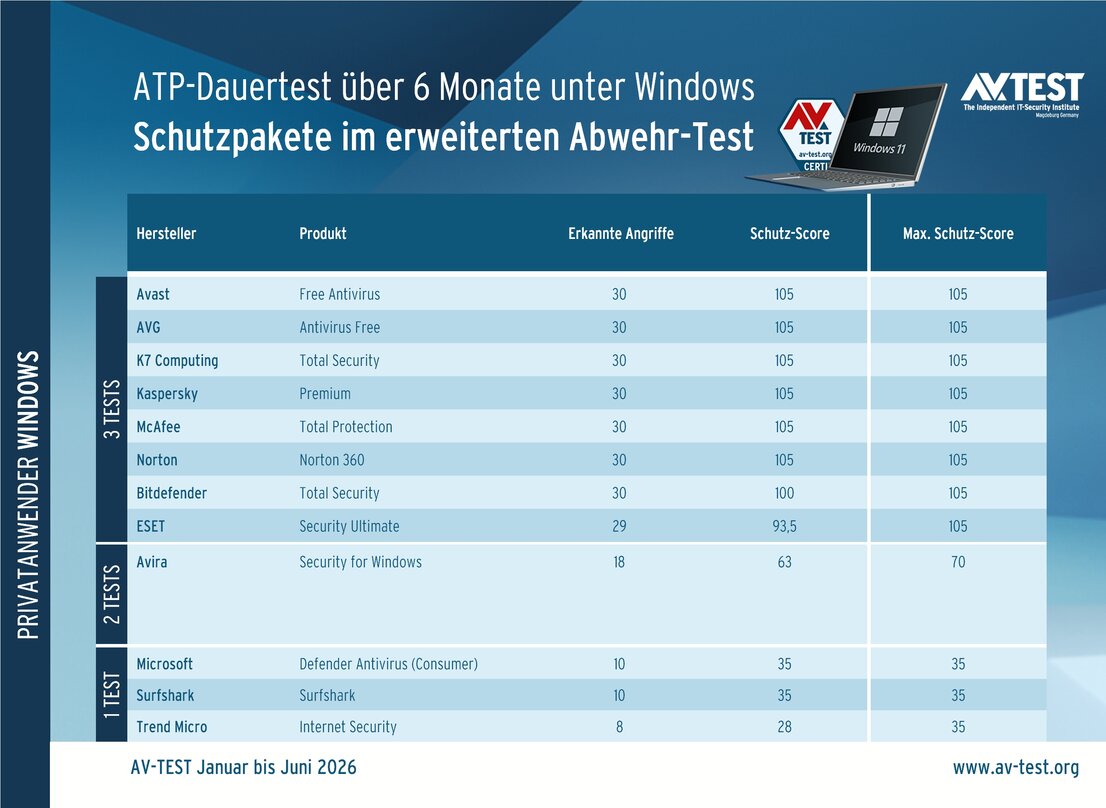 ATP-Dauertest unter Windows: